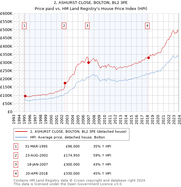 2, ASHURST CLOSE, BOLTON, BL2 3PE: Price paid vs HM Land Registry's House Price Index