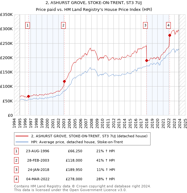 2, ASHURST GROVE, STOKE-ON-TRENT, ST3 7UJ: Price paid vs HM Land Registry's House Price Index