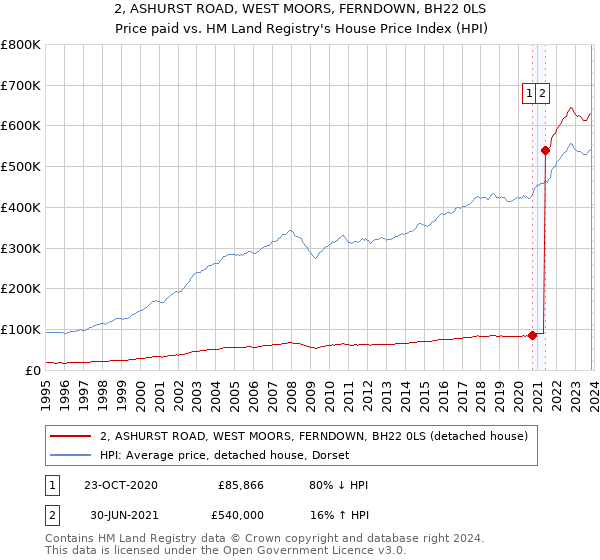 2, ASHURST ROAD, WEST MOORS, FERNDOWN, BH22 0LS: Price paid vs HM Land Registry's House Price Index