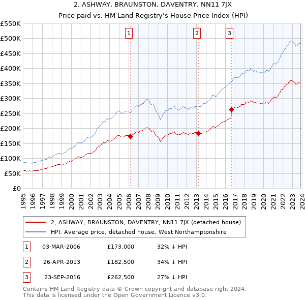 2, ASHWAY, BRAUNSTON, DAVENTRY, NN11 7JX: Price paid vs HM Land Registry's House Price Index
