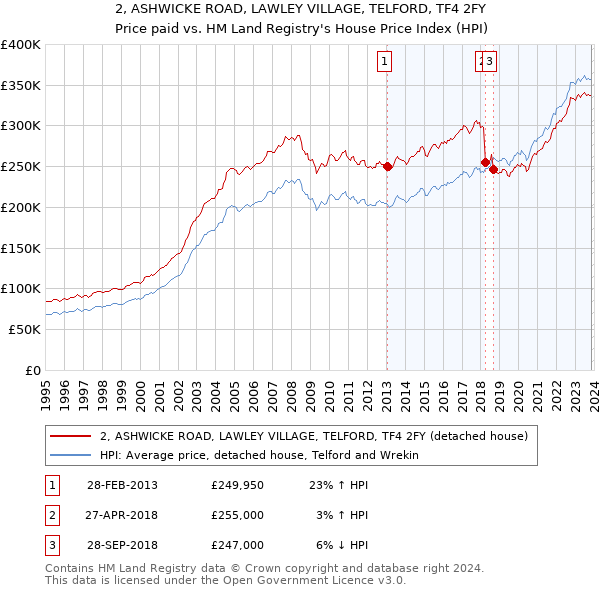 2, ASHWICKE ROAD, LAWLEY VILLAGE, TELFORD, TF4 2FY: Price paid vs HM Land Registry's House Price Index