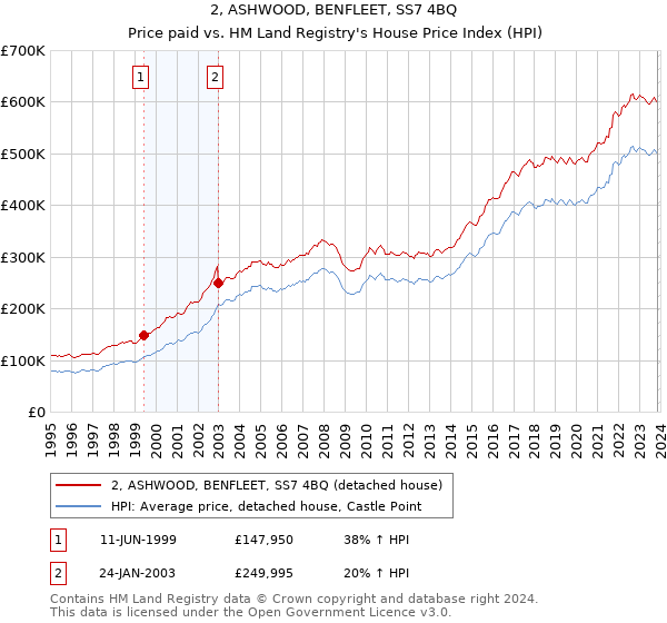 2, ASHWOOD, BENFLEET, SS7 4BQ: Price paid vs HM Land Registry's House Price Index