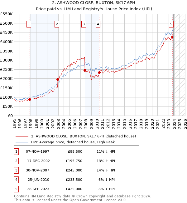 2, ASHWOOD CLOSE, BUXTON, SK17 6PH: Price paid vs HM Land Registry's House Price Index