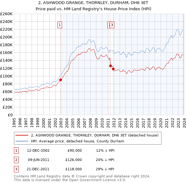 2, ASHWOOD GRANGE, THORNLEY, DURHAM, DH6 3ET: Price paid vs HM Land Registry's House Price Index