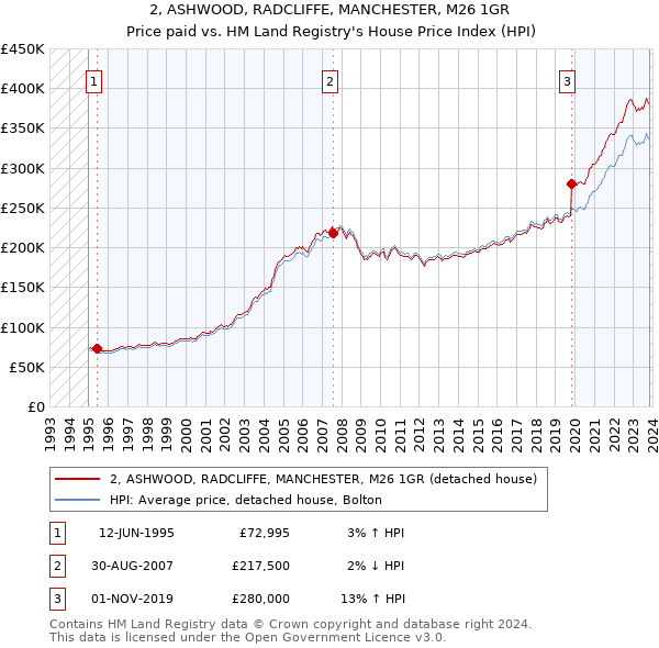 2, ASHWOOD, RADCLIFFE, MANCHESTER, M26 1GR: Price paid vs HM Land Registry's House Price Index