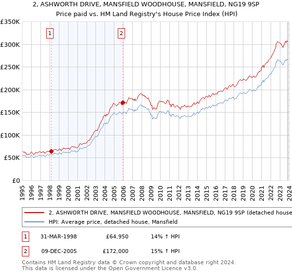 2, ASHWORTH DRIVE, MANSFIELD WOODHOUSE, MANSFIELD, NG19 9SP: Price paid vs HM Land Registry's House Price Index