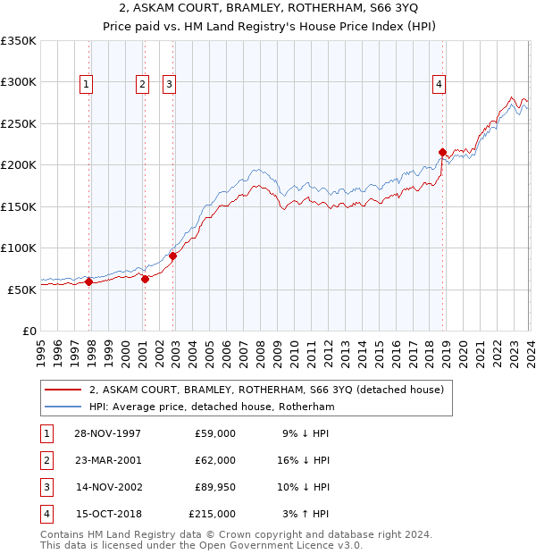 2, ASKAM COURT, BRAMLEY, ROTHERHAM, S66 3YQ: Price paid vs HM Land Registry's House Price Index