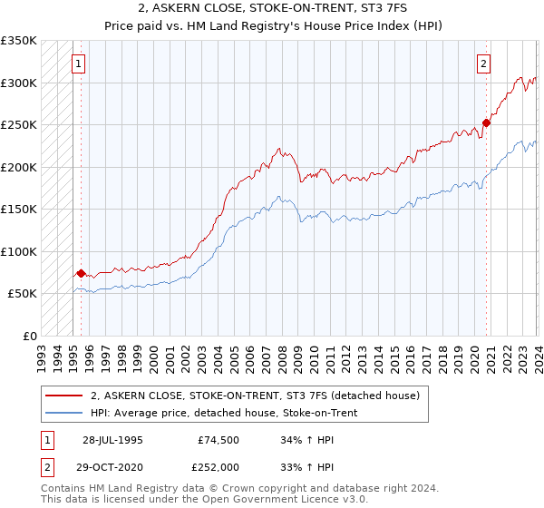 2, ASKERN CLOSE, STOKE-ON-TRENT, ST3 7FS: Price paid vs HM Land Registry's House Price Index