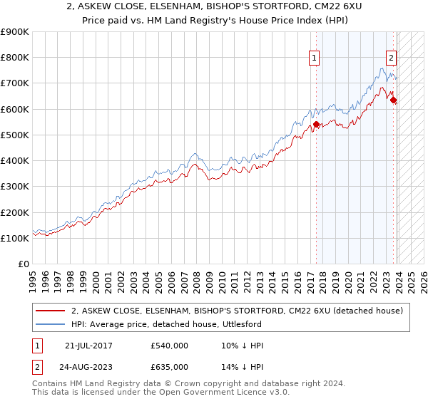 2, ASKEW CLOSE, ELSENHAM, BISHOP'S STORTFORD, CM22 6XU: Price paid vs HM Land Registry's House Price Index