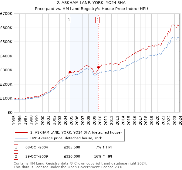2, ASKHAM LANE, YORK, YO24 3HA: Price paid vs HM Land Registry's House Price Index