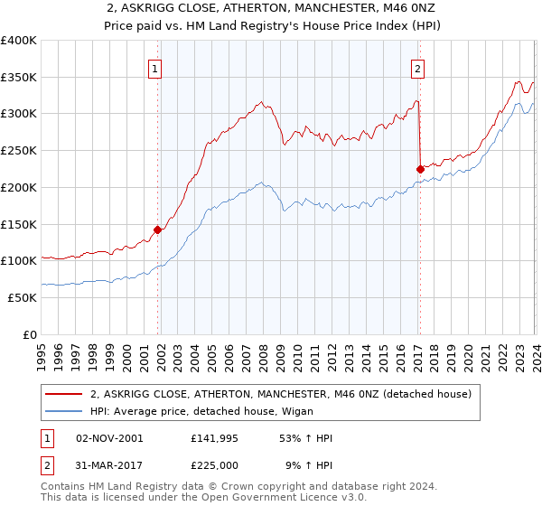 2, ASKRIGG CLOSE, ATHERTON, MANCHESTER, M46 0NZ: Price paid vs HM Land Registry's House Price Index