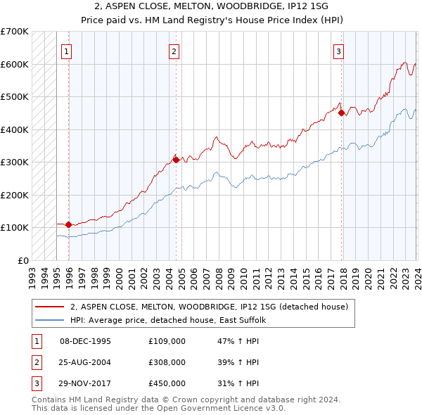 2, ASPEN CLOSE, MELTON, WOODBRIDGE, IP12 1SG: Price paid vs HM Land Registry's House Price Index