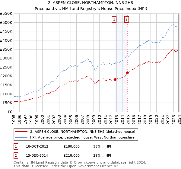 2, ASPEN CLOSE, NORTHAMPTON, NN3 5HS: Price paid vs HM Land Registry's House Price Index