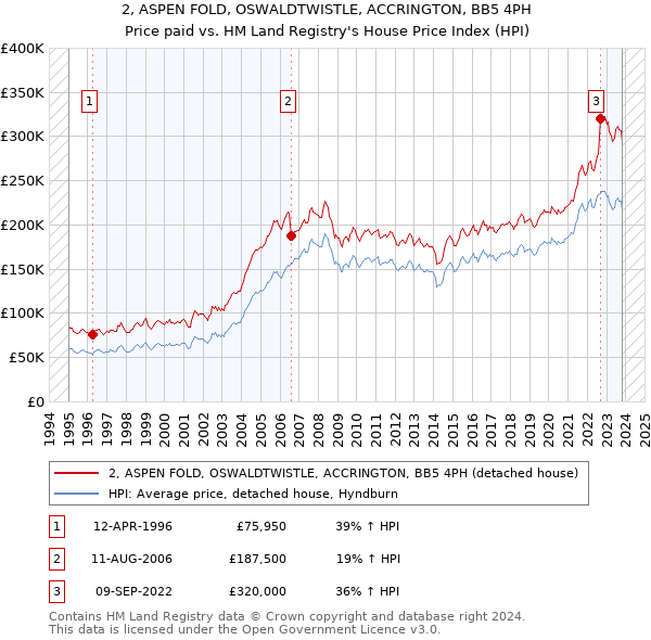 2, ASPEN FOLD, OSWALDTWISTLE, ACCRINGTON, BB5 4PH: Price paid vs HM Land Registry's House Price Index