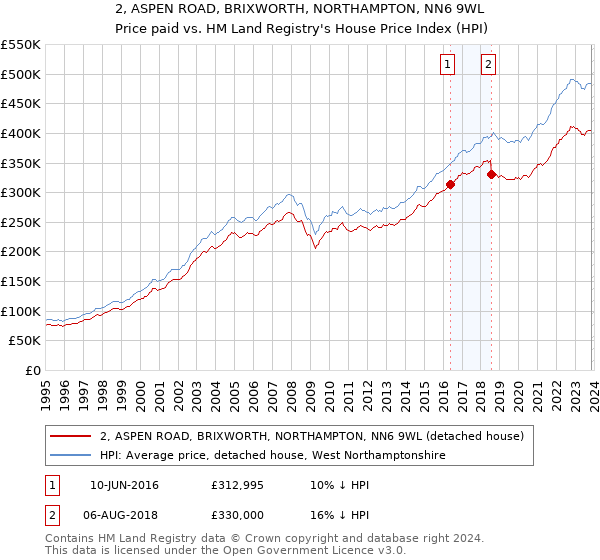 2, ASPEN ROAD, BRIXWORTH, NORTHAMPTON, NN6 9WL: Price paid vs HM Land Registry's House Price Index