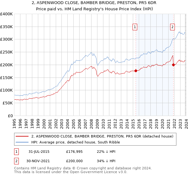 2, ASPENWOOD CLOSE, BAMBER BRIDGE, PRESTON, PR5 6DR: Price paid vs HM Land Registry's House Price Index