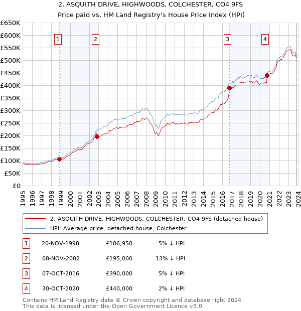 2, ASQUITH DRIVE, HIGHWOODS, COLCHESTER, CO4 9FS: Price paid vs HM Land Registry's House Price Index