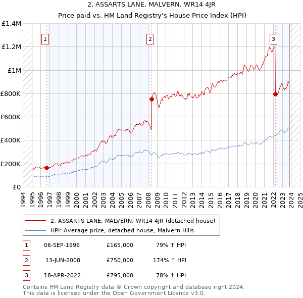 2, ASSARTS LANE, MALVERN, WR14 4JR: Price paid vs HM Land Registry's House Price Index