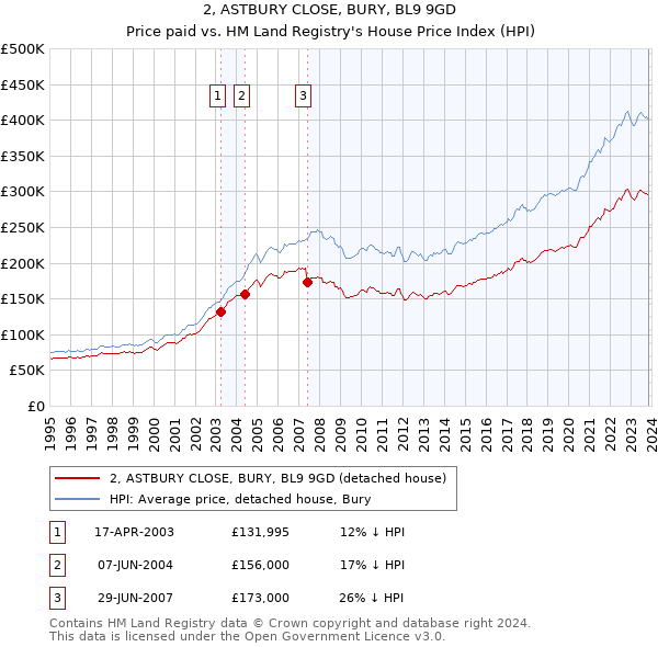 2, ASTBURY CLOSE, BURY, BL9 9GD: Price paid vs HM Land Registry's House Price Index
