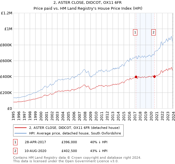 2, ASTER CLOSE, DIDCOT, OX11 6FR: Price paid vs HM Land Registry's House Price Index