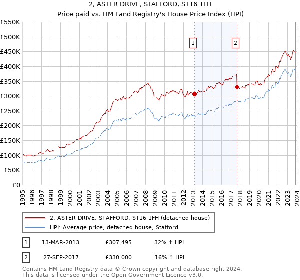 2, ASTER DRIVE, STAFFORD, ST16 1FH: Price paid vs HM Land Registry's House Price Index