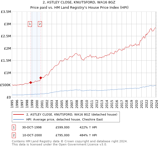2, ASTLEY CLOSE, KNUTSFORD, WA16 8GZ: Price paid vs HM Land Registry's House Price Index