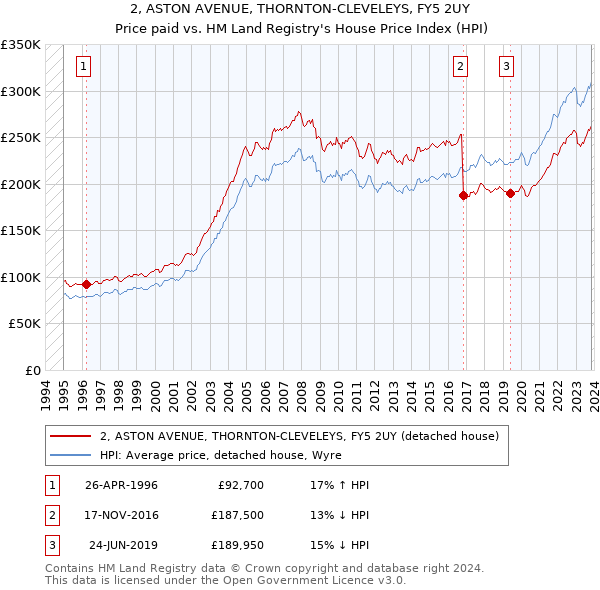 2, ASTON AVENUE, THORNTON-CLEVELEYS, FY5 2UY: Price paid vs HM Land Registry's House Price Index
