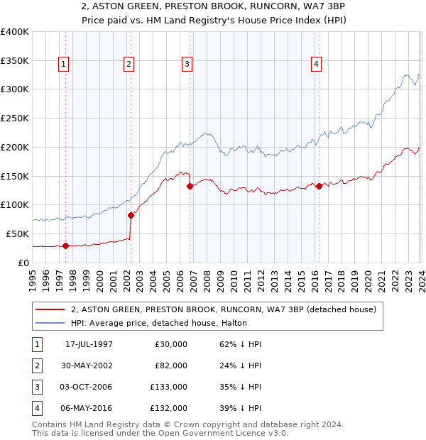 2, ASTON GREEN, PRESTON BROOK, RUNCORN, WA7 3BP: Price paid vs HM Land Registry's House Price Index