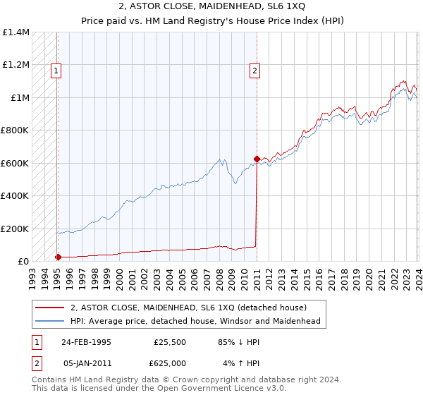 2, ASTOR CLOSE, MAIDENHEAD, SL6 1XQ: Price paid vs HM Land Registry's House Price Index