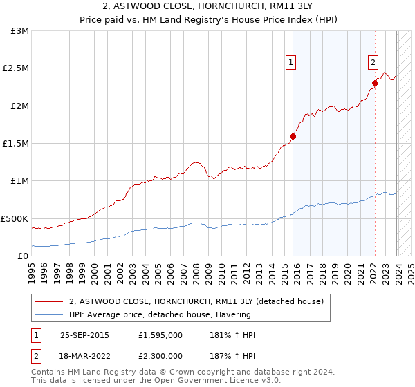 2, ASTWOOD CLOSE, HORNCHURCH, RM11 3LY: Price paid vs HM Land Registry's House Price Index