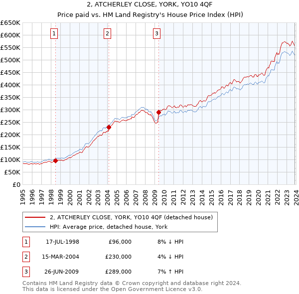 2, ATCHERLEY CLOSE, YORK, YO10 4QF: Price paid vs HM Land Registry's House Price Index