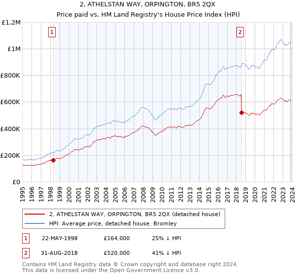 2, ATHELSTAN WAY, ORPINGTON, BR5 2QX: Price paid vs HM Land Registry's House Price Index