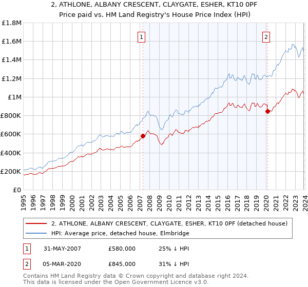 2, ATHLONE, ALBANY CRESCENT, CLAYGATE, ESHER, KT10 0PF: Price paid vs HM Land Registry's House Price Index