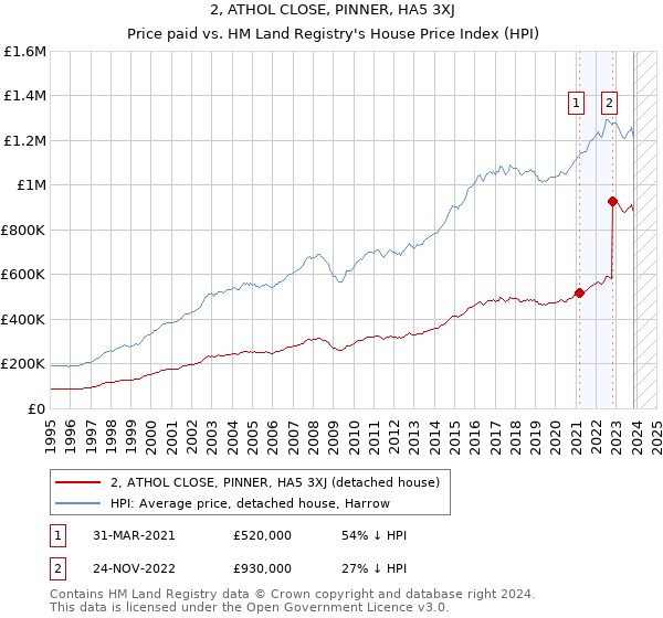 2, ATHOL CLOSE, PINNER, HA5 3XJ: Price paid vs HM Land Registry's House Price Index