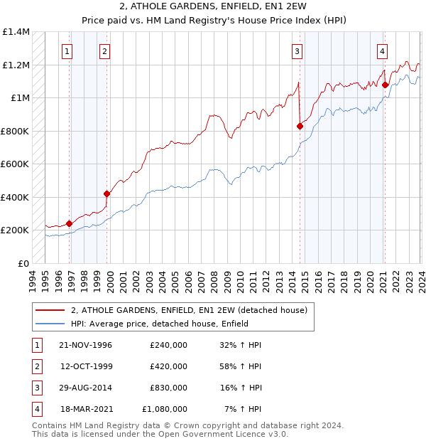 2, ATHOLE GARDENS, ENFIELD, EN1 2EW: Price paid vs HM Land Registry's House Price Index