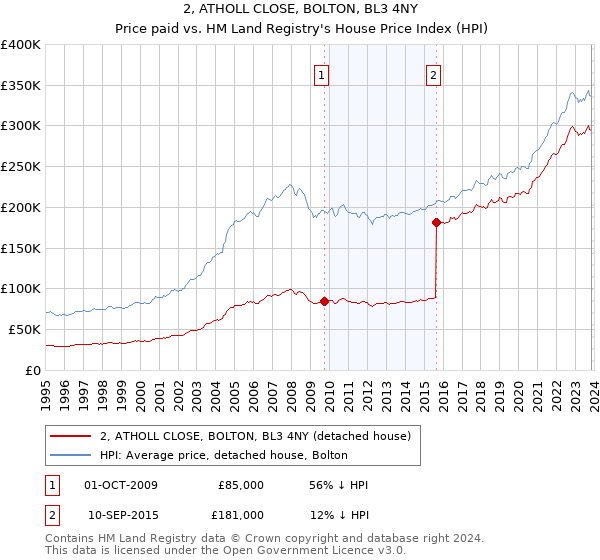 2, ATHOLL CLOSE, BOLTON, BL3 4NY: Price paid vs HM Land Registry's House Price Index