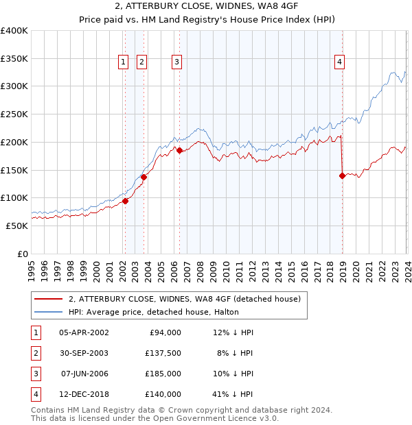 2, ATTERBURY CLOSE, WIDNES, WA8 4GF: Price paid vs HM Land Registry's House Price Index
