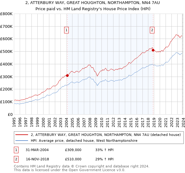 2, ATTERBURY WAY, GREAT HOUGHTON, NORTHAMPTON, NN4 7AU: Price paid vs HM Land Registry's House Price Index