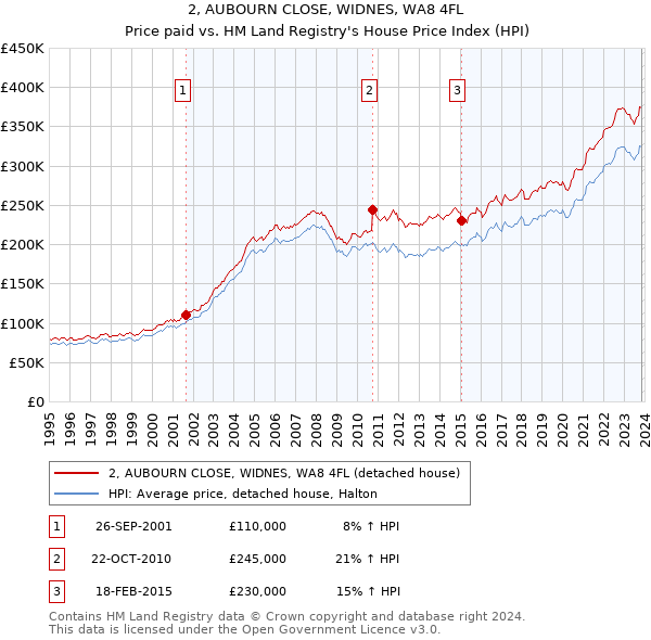 2, AUBOURN CLOSE, WIDNES, WA8 4FL: Price paid vs HM Land Registry's House Price Index