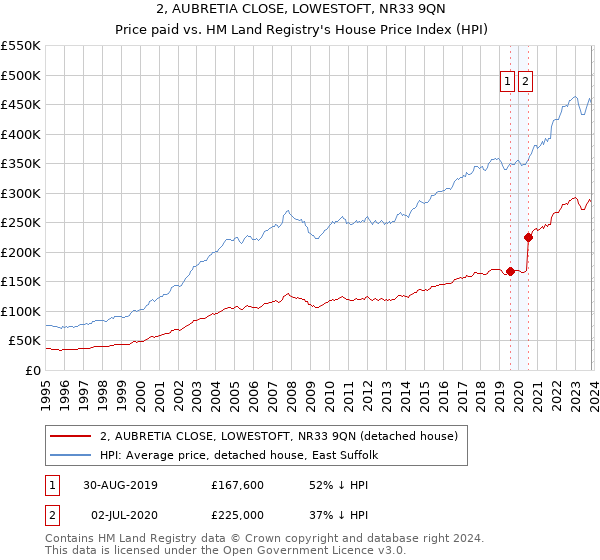 2, AUBRETIA CLOSE, LOWESTOFT, NR33 9QN: Price paid vs HM Land Registry's House Price Index