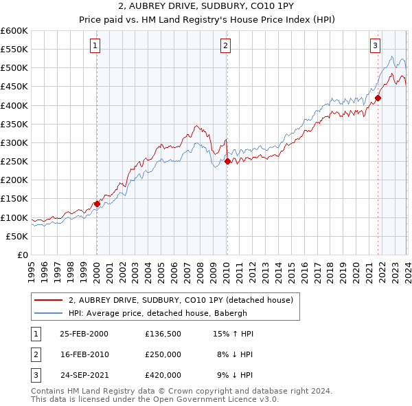 2, AUBREY DRIVE, SUDBURY, CO10 1PY: Price paid vs HM Land Registry's House Price Index