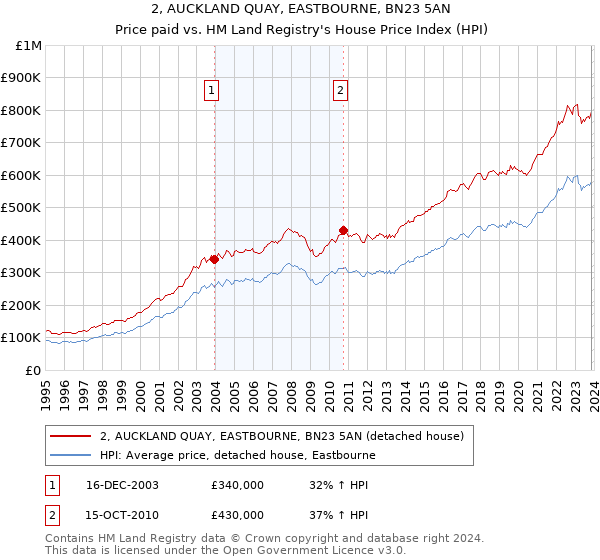 2, AUCKLAND QUAY, EASTBOURNE, BN23 5AN: Price paid vs HM Land Registry's House Price Index