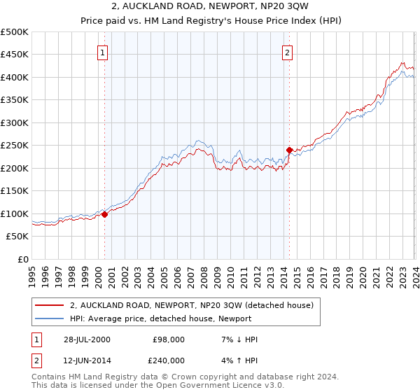2, AUCKLAND ROAD, NEWPORT, NP20 3QW: Price paid vs HM Land Registry's House Price Index