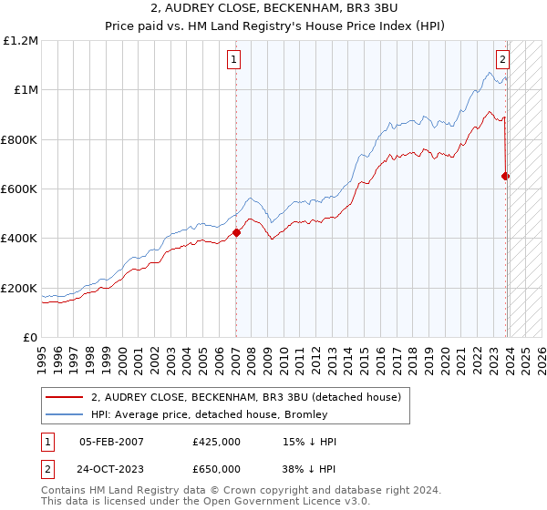2, AUDREY CLOSE, BECKENHAM, BR3 3BU: Price paid vs HM Land Registry's House Price Index