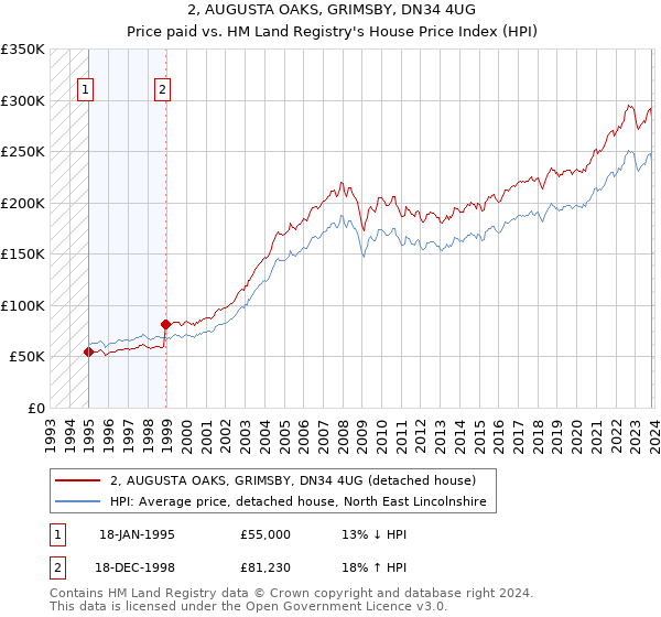 2, AUGUSTA OAKS, GRIMSBY, DN34 4UG: Price paid vs HM Land Registry's House Price Index