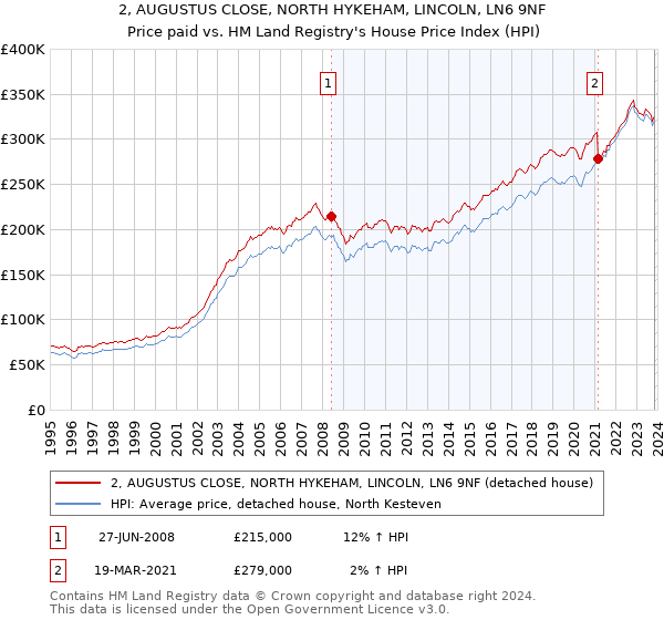2, AUGUSTUS CLOSE, NORTH HYKEHAM, LINCOLN, LN6 9NF: Price paid vs HM Land Registry's House Price Index