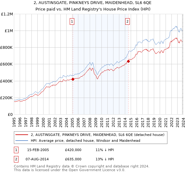 2, AUSTINSGATE, PINKNEYS DRIVE, MAIDENHEAD, SL6 6QE: Price paid vs HM Land Registry's House Price Index