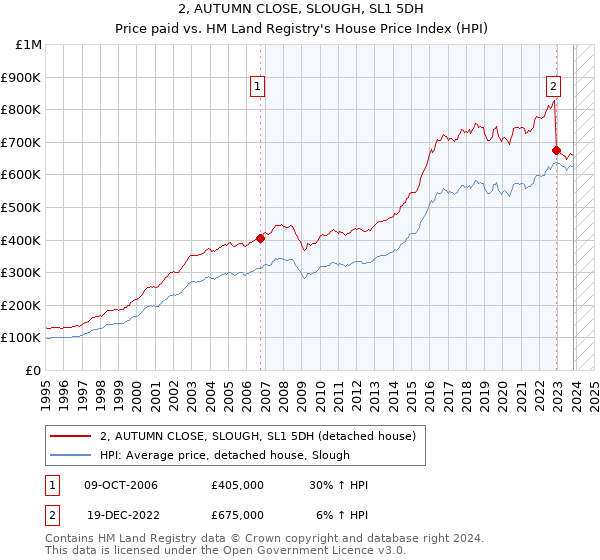2, AUTUMN CLOSE, SLOUGH, SL1 5DH: Price paid vs HM Land Registry's House Price Index