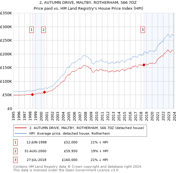 2, AUTUMN DRIVE, MALTBY, ROTHERHAM, S66 7DZ: Price paid vs HM Land Registry's House Price Index