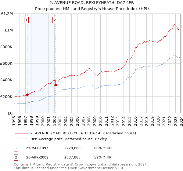2, AVENUE ROAD, BEXLEYHEATH, DA7 4ER: Price paid vs HM Land Registry's House Price Index